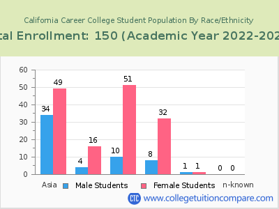 California Career College 2023 Student Population by Gender and Race chart