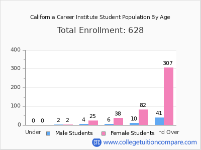 California Career Institute 2024 Student Population by Age chart