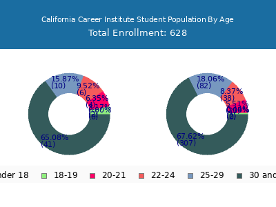 California Career Institute 2024 Student Population Age Diversity Pie chart