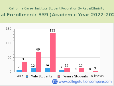 California Career Institute 2023 Student Population by Gender and Race chart