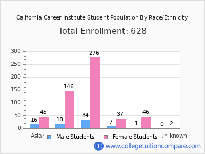 California Career Institute 2025 Student Population by Gender and Race chart