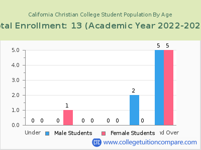 California Christian College 2023 Student Population by Age chart