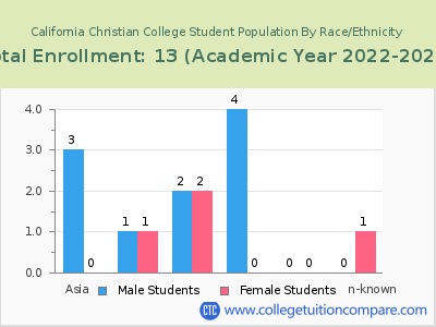 California Christian College 2023 Student Population by Gender and Race chart