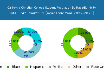 California Christian College 2023 Student Population by Gender and Race chart