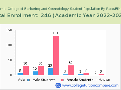 California College of Barbering and Cosmetology 2023 Student Population by Gender and Race chart