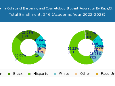 California College of Barbering and Cosmetology 2023 Student Population by Gender and Race chart