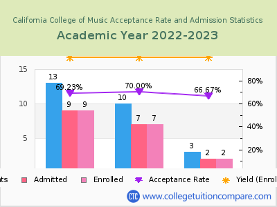 California College of Music 2023 Acceptance Rate By Gender chart