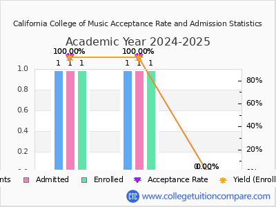 California College of Music 2025 Acceptance Rate By Gender chart