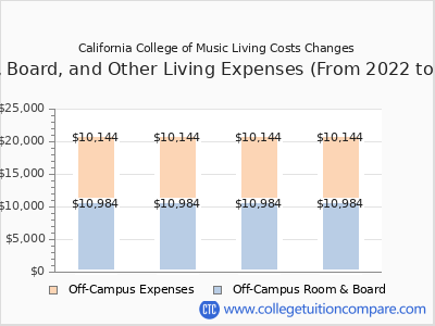 California College of Music 2025 room & board cost chart