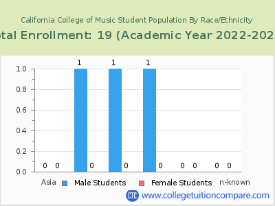 California College of Music 2023 Student Population by Gender and Race chart