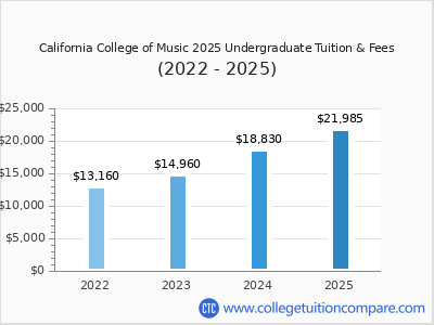 California College of Music 2025 undergraduate tuition chart