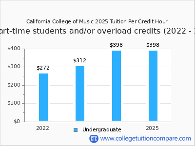 California College of Music 2025 cost per credit hour chart