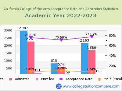 California College of the Arts 2023 Acceptance Rate By Gender chart