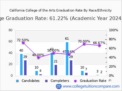 California College of the Arts graduation rate by race