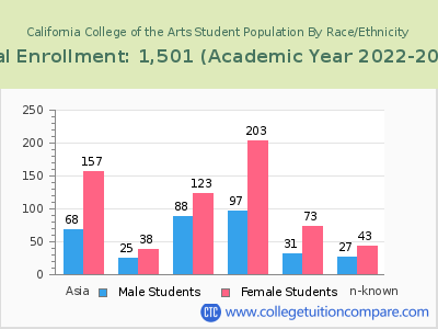 California College of the Arts 2023 Student Population by Gender and Race chart
