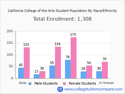 California College of the Arts 2025 Student Population by Gender and Race chart