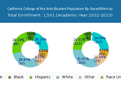 California College of the Arts 2023 Student Population by Gender and Race chart
