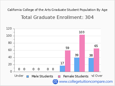 California College of the Arts 2024 Graduate Enrollment by Age chart