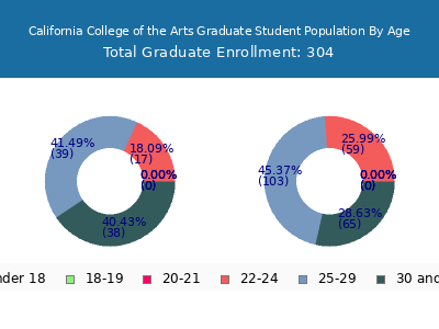 California College of the Arts 2024 Graduate Enrollment Age Diversity Pie chart