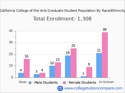 California College of the Arts 2025 Graduate Enrollment by Gender and Race chart