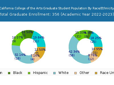 California College of the Arts 2023 Graduate Enrollment by Gender and Race chart
