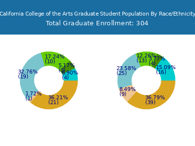 California College of the Arts 2025 Graduate Enrollment by Gender and Race chart