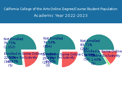 California College of the Arts 2023 Online Student Population chart