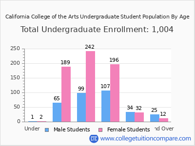 California College of the Arts 2024 Undergraduate Enrollment by Age chart