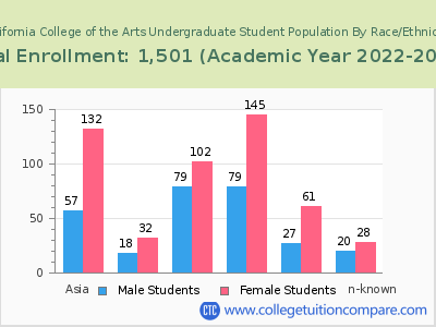 California College of the Arts 2023 Undergraduate Enrollment by Gender and Race chart