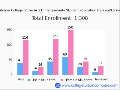 California College of the Arts 2025 Undergraduate Enrollment by Gender and Race chart