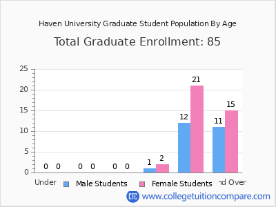 Haven University 2024 Student Population by Age chart