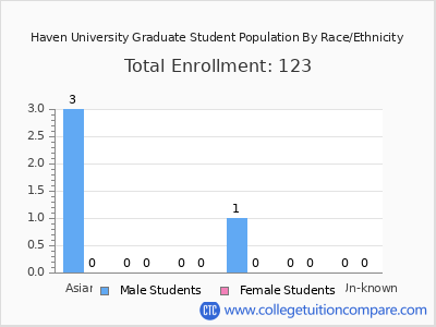 Haven University 2025 Student Population by Gender and Race chart