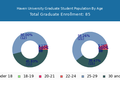 Haven University 2024 Graduate Enrollment Age Diversity Pie chart