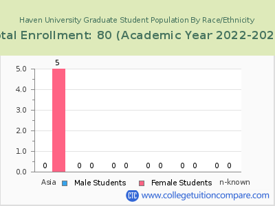 Haven University 2023 Graduate Enrollment by Gender and Race chart