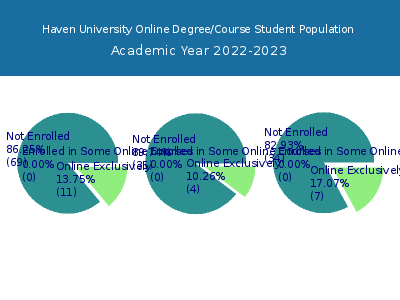 Haven University 2023 Online Student Population chart