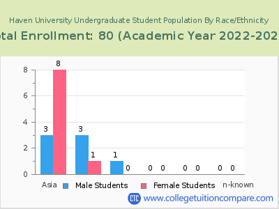 Haven University 2023 Undergraduate Enrollment by Gender and Race chart