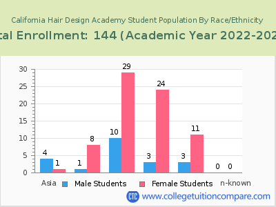 California Hair Design Academy 2023 Student Population by Gender and Race chart