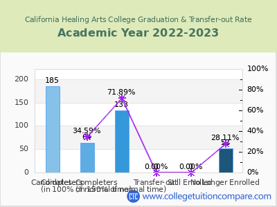 California Healing Arts College 2023 Graduation Rate chart