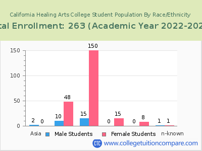 California Healing Arts College 2023 Student Population by Gender and Race chart