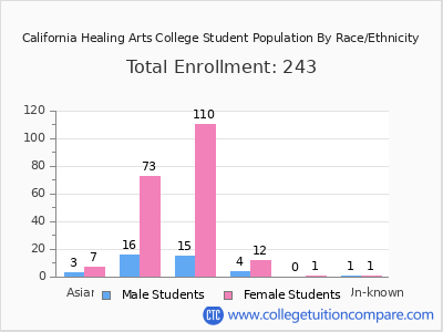 California Healing Arts College 2025 Student Population by Gender and Race chart