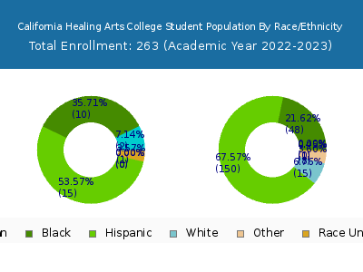 California Healing Arts College 2023 Student Population by Gender and Race chart