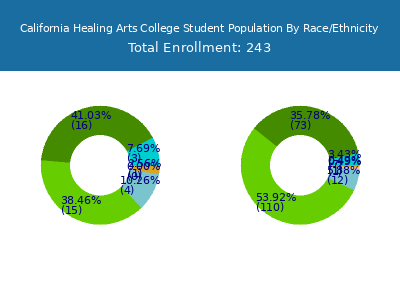 California Healing Arts College 2025 Student Population by Gender and Race chart