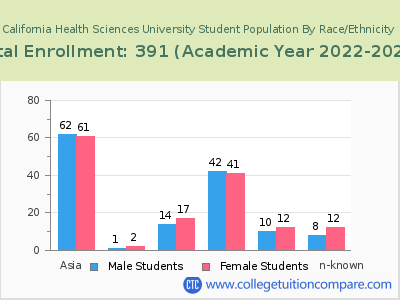California Health Sciences University 2023 Student Population by Gender and Race chart