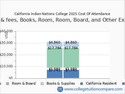 California Indian Nations College 2025 COA (cost of attendance) chart