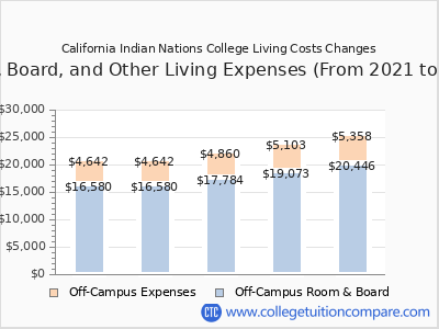 California Indian Nations College 2025 room & board cost chart