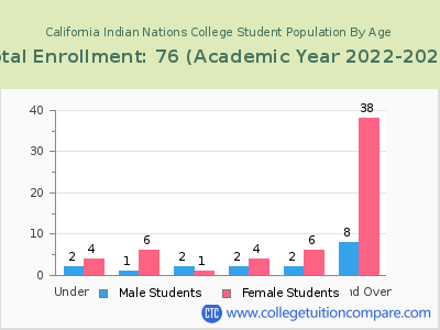 California Indian Nations College 2023 Student Population by Age chart