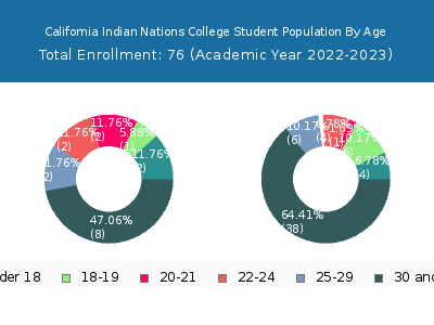 California Indian Nations College 2023 Student Population Age Diversity Pie chart