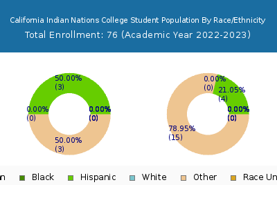 California Indian Nations College 2023 Student Population by Gender and Race chart