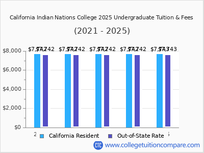 California Indian Nations College 2025 undergraduate tuition chart