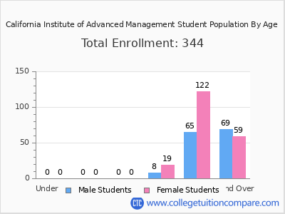 California Institute of Advanced Management 2025 Student Population by Age chart